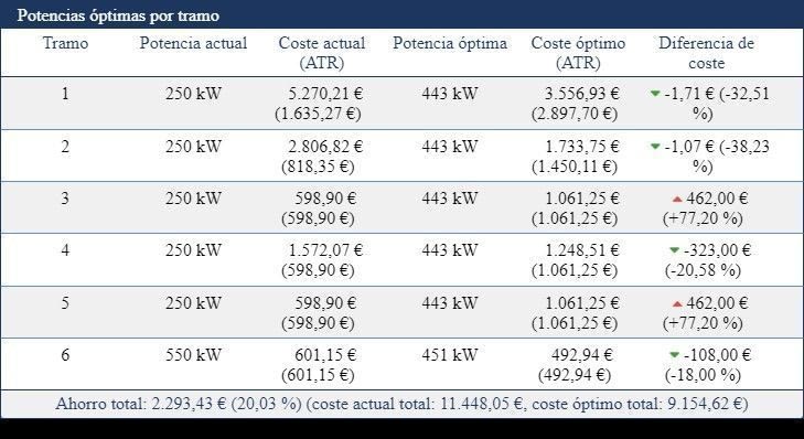 C Mo Calcular La Potencia Contratada Ahorra En Tu Factura